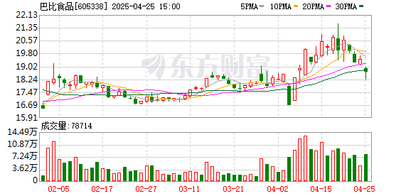 网络在线股票配资 巴比食品：2025年一季度净利润3719.54万元