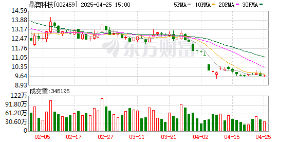 股票配资的最新消息 晶澳科技：2024年实现营业总收入701.21亿元